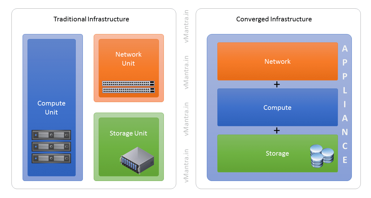 Traditional infrastructure vs converged infrastructure