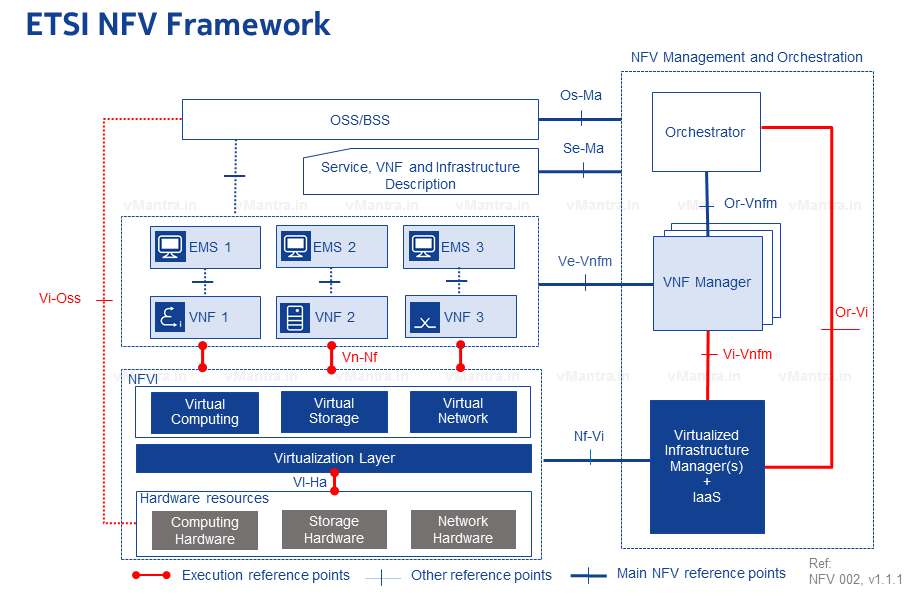 Network Functions Virtualization Nfv Vmantra In