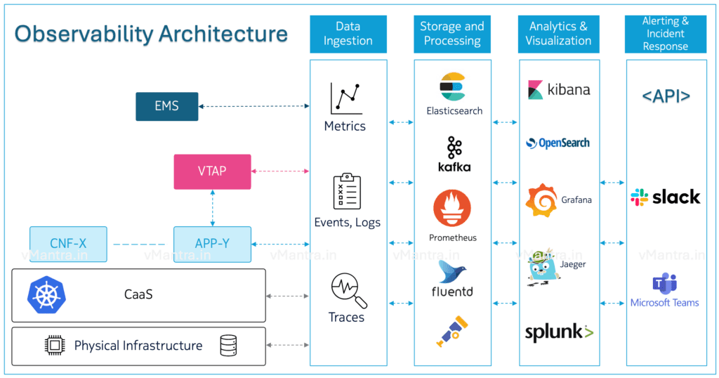 Observability Architecture